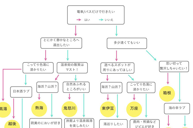 21万いいねを記録 東京から1泊2日で行けるおすすめ温泉チャート を解説する 前編 じゃらんニュース
