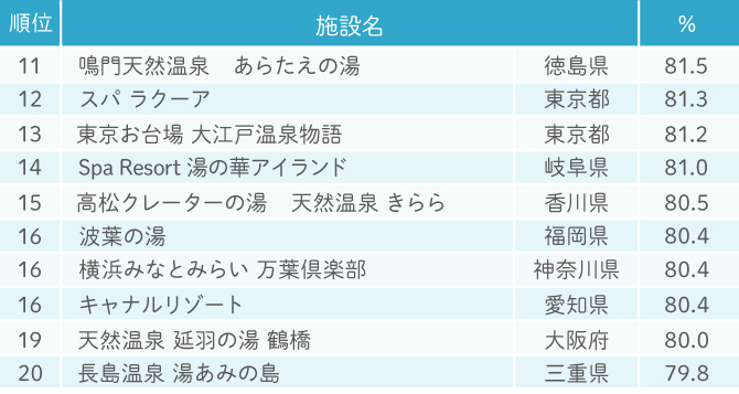 じゃらん もう一度行きたいスーパー銭湯ランキング19 を発表 1位は愛媛県 全国 じゃらんニュース