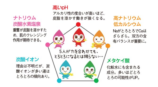 「とろとろという感触は浸かって初めて生まれる」