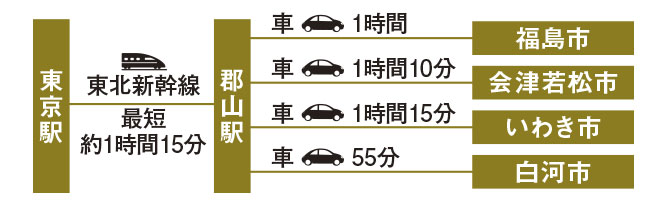 アクセスと気候