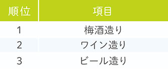 『じゃらん』挑戦してみたい酒造り体験ベスト3
