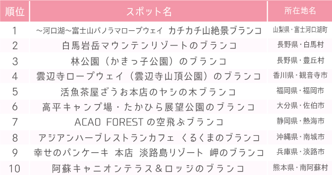 『じゃらん』爽快！絶景ブランコランキング