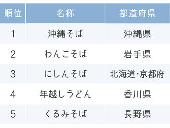 『じゃらん』ご当地ならではだと思う年越しそば(うどん)ランキング