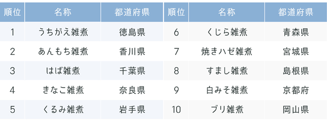 『じゃらん』味の想像がつかないお雑煮ランキング