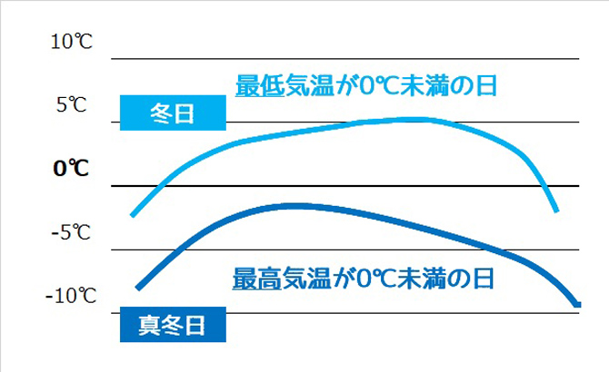 「真冬日」と「冬日」
