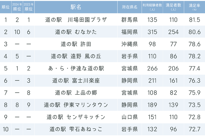 『じゃらん』全国道の駅グランプリ2025
