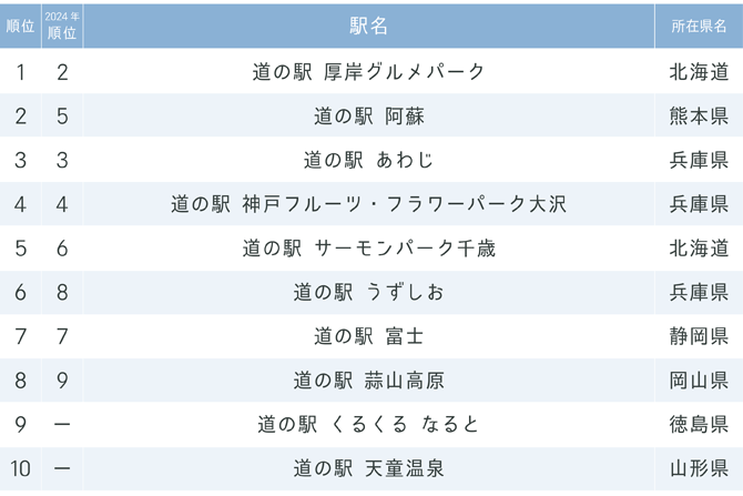 『じゃらん』もう一度利用したい道の駅ランキング2025