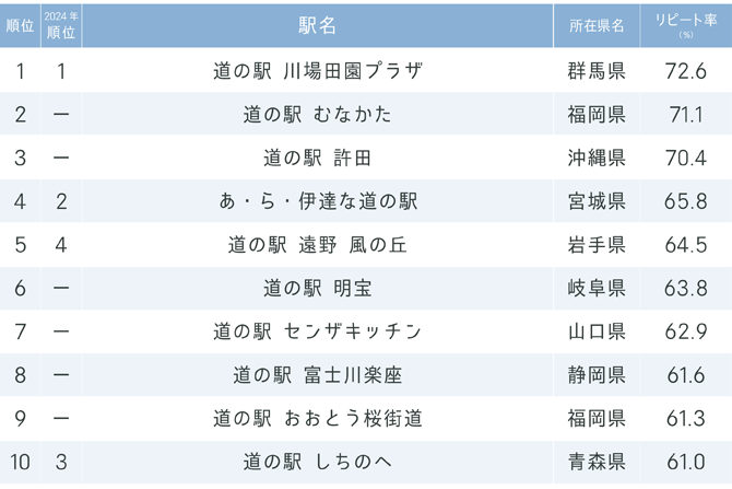 『じゃらん』今後利用してみたい道の駅ランキング2025