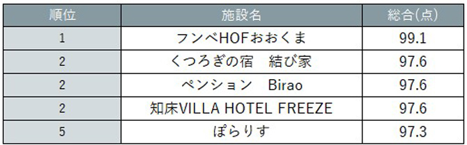 『北海道じゃらん』宿泊満足度ランキング2025　宿種別ランキング：ペンション・民宿・コテージ・その他編