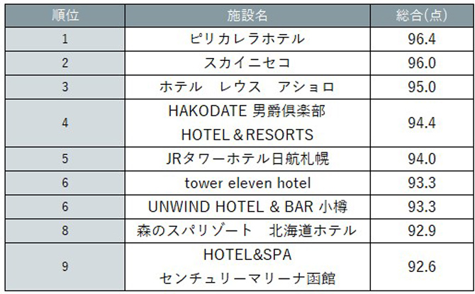 『北海道じゃらん』宿泊満足度ランキング2025　宿種別ランキング：ホテル編