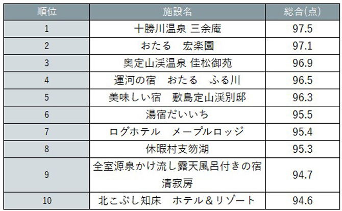 『北海道じゃらん』宿泊満足度ランキング2025　宿種別ランキング：温泉宿編