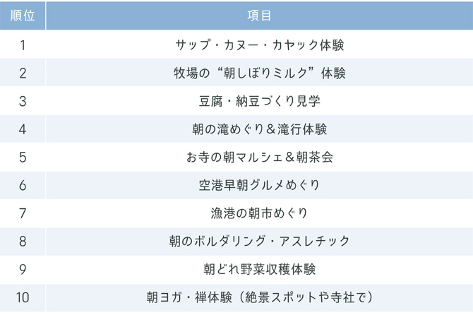 『じゃらん』ユニークな体験ができる朝活テーマランキング