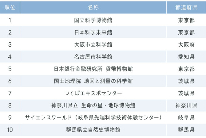 『じゃらん』子どもの学びになりそうな科学館・博物館ランキング