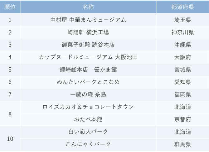 『じゃらん』秋に行きたい“おいしい”工場見学ランキング