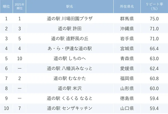 『じゃらん』もう一度利用したい道の駅ランキング2026