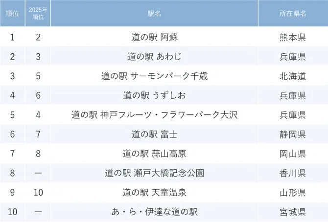 『じゃらん』今後利用してみたい道の駅ランキング2026