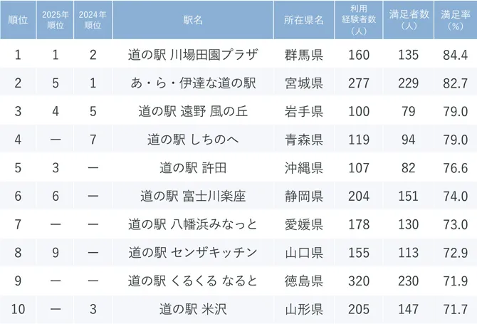 『じゃらん』全国道の駅グランプリ2026