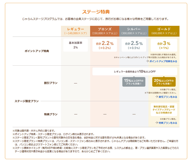 じゃらんの会員ステージ